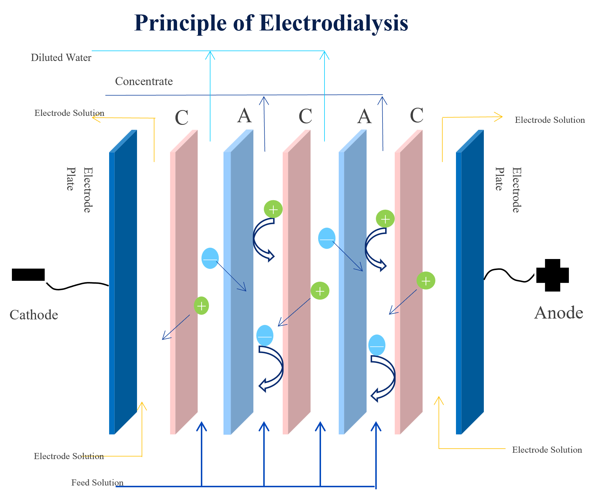 electrodialyzer-ED